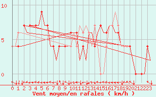 Courbe de la force du vent pour Salamanca / Matacan