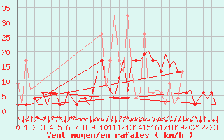Courbe de la force du vent pour Samedam-Flugplatz