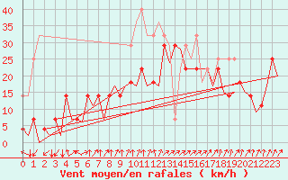 Courbe de la force du vent pour Hammerfest