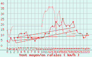 Courbe de la force du vent pour Erfurt-Bindersleben