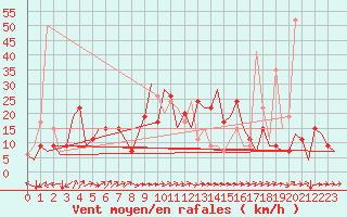 Courbe de la force du vent pour Bilbao (Esp)