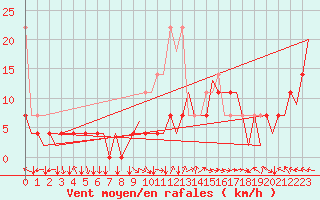 Courbe de la force du vent pour Nuernberg