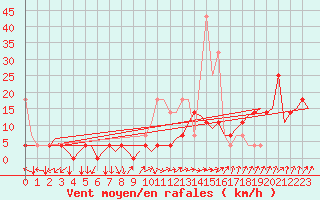 Courbe de la force du vent pour Muenster / Osnabrueck