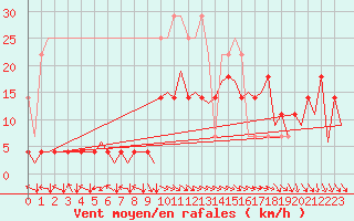 Courbe de la force du vent pour Bonn (All)