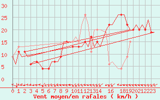 Courbe de la force du vent pour London / Heathrow (UK)