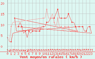 Courbe de la force du vent pour Malaga / Aeropuerto