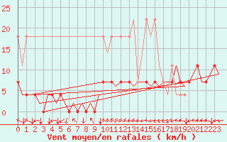 Courbe de la force du vent pour Muenster / Osnabrueck