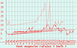 Courbe de la force du vent pour Muenster / Osnabrueck