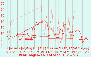 Courbe de la force du vent pour Istanbul / Ataturk