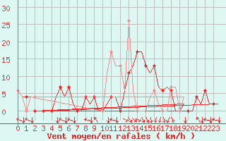 Courbe de la force du vent pour Bilbao (Esp)