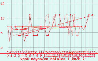 Courbe de la force du vent pour Nordholz