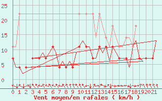 Courbe de la force du vent pour Bonn (All)