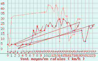 Courbe de la force du vent pour Saarbruecken / Ensheim