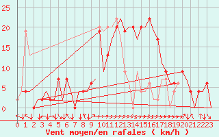 Courbe de la force du vent pour Granada / Aeropuerto