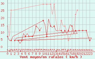 Courbe de la force du vent pour Bonn (All)