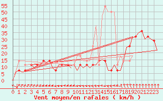 Courbe de la force du vent pour Debrecen