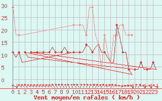 Courbe de la force du vent pour Leeuwarden