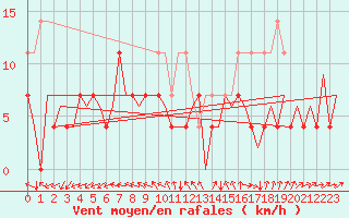 Courbe de la force du vent pour Craiova