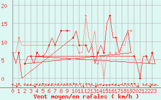 Courbe de la force du vent pour Bilbao (Esp)