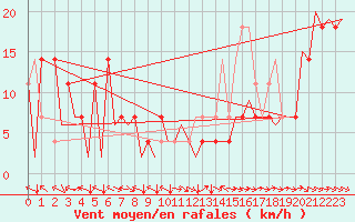 Courbe de la force du vent pour Kraljevo