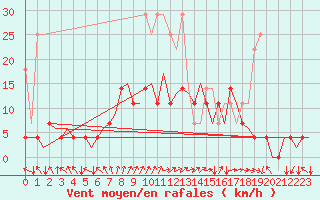 Courbe de la force du vent pour Muenster / Osnabrueck