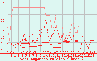 Courbe de la force du vent pour Muenster / Osnabrueck