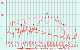 Courbe de la force du vent pour Asturias / Aviles