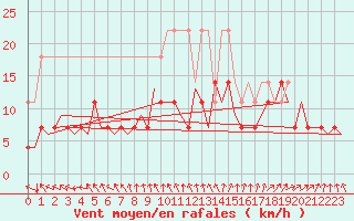 Courbe de la force du vent pour Luxembourg (Lux)
