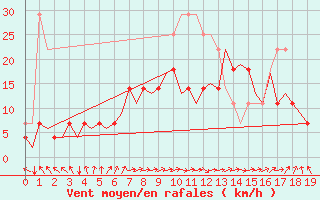 Courbe de la force du vent pour Vaasa