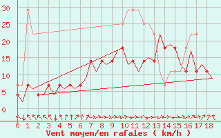 Courbe de la force du vent pour Vaasa