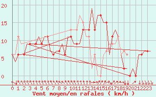 Courbe de la force du vent pour Madrid / Cuatro Vientos