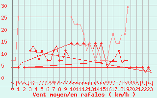 Courbe de la force du vent pour Savonlinna