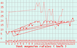 Courbe de la force du vent pour Rotterdam Airport Zestienhoven