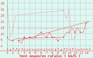 Courbe de la force du vent pour Frankfort (All)