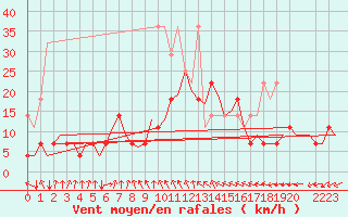 Courbe de la force du vent pour Saarbruecken / Ensheim