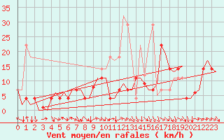 Courbe de la force du vent pour Bardenas Reales