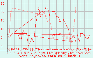 Courbe de la force du vent pour Zadar / Zemunik