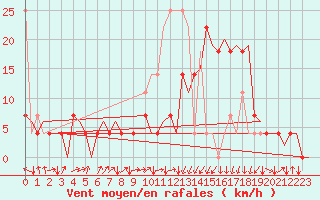 Courbe de la force du vent pour Tromso / Langnes