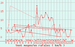 Courbe de la force du vent pour Kraljevo