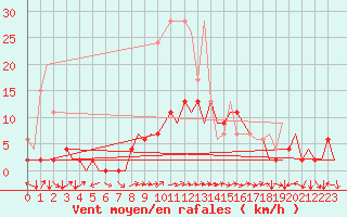 Courbe de la force du vent pour Locarno-Magadino