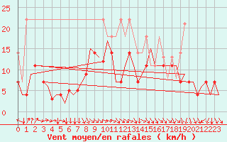 Courbe de la force du vent pour Duesseldorf