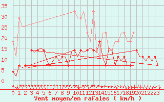 Courbe de la force du vent pour Duesseldorf