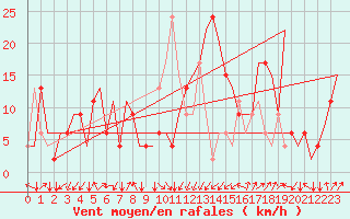 Courbe de la force du vent pour Palermo / Punta Raisi