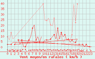 Courbe de la force du vent pour Locarno-Magadino