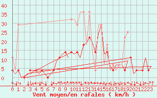 Courbe de la force du vent pour Stuttgart-Echterdingen