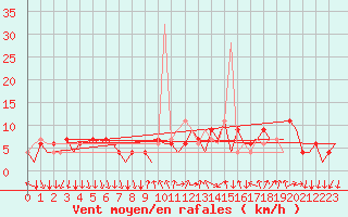 Courbe de la force du vent pour Madrid / Barajas (Esp)