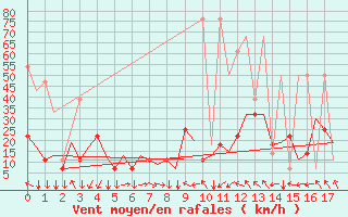 Courbe de la force du vent pour Innsbruck-Flughafen
