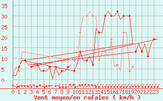 Courbe de la force du vent pour Tanger Aerodrome