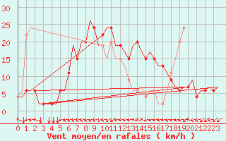 Courbe de la force du vent pour Verona / Villafranca