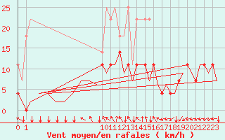 Courbe de la force du vent pour Muenster / Osnabrueck